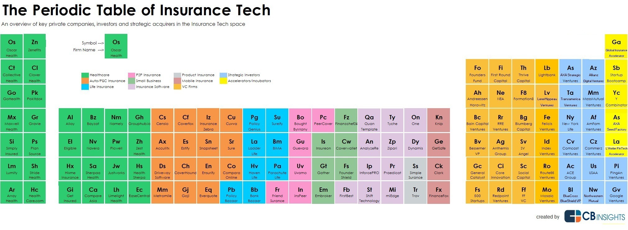Periodic Table of Insurance Tech